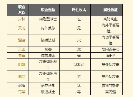 天龙八部职业后期排名榜,天龙八部后期职业排名Top10